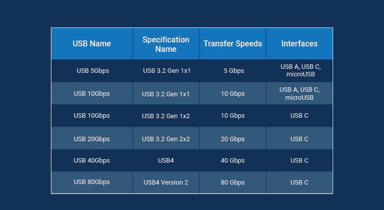 difference of transfer speeds among USB generations difference of transfer speeds among USB generations