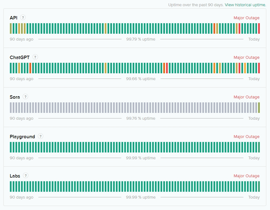 Status of OpenAI services from status.openai.com Status of OpenAI services from status.openai.com